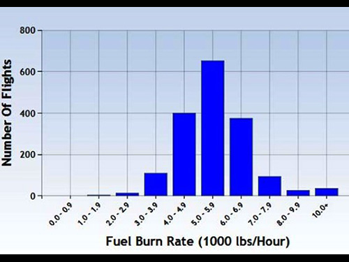 a graph displaying fuel burn rate on the x axis and number of flights on the y axis