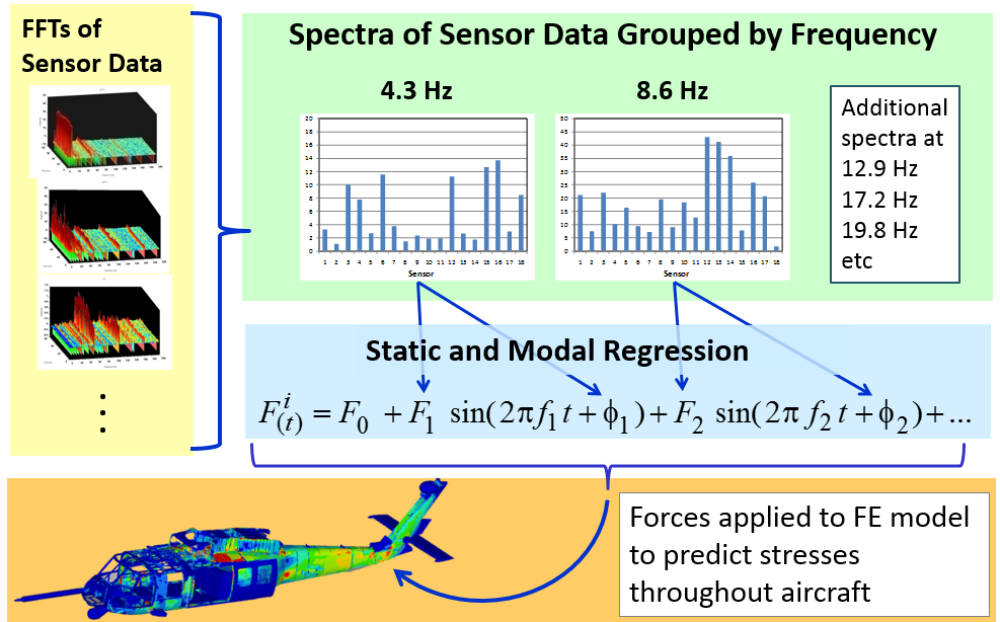 FFT sensor data graphs and static/modal regression formulas